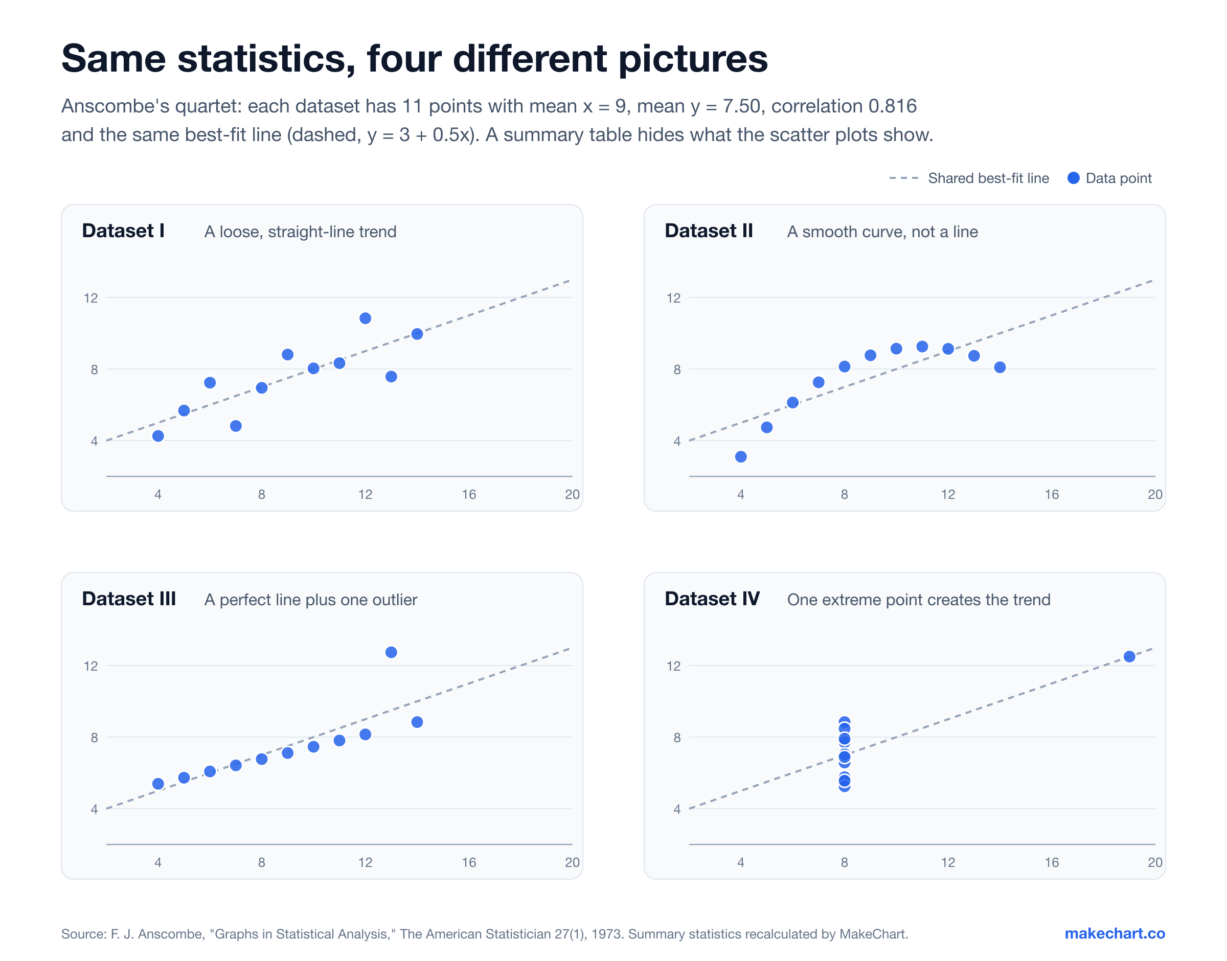 Anscombe's quartet: four scatter plots with identical means, correlation and best-fit line but very different patterns