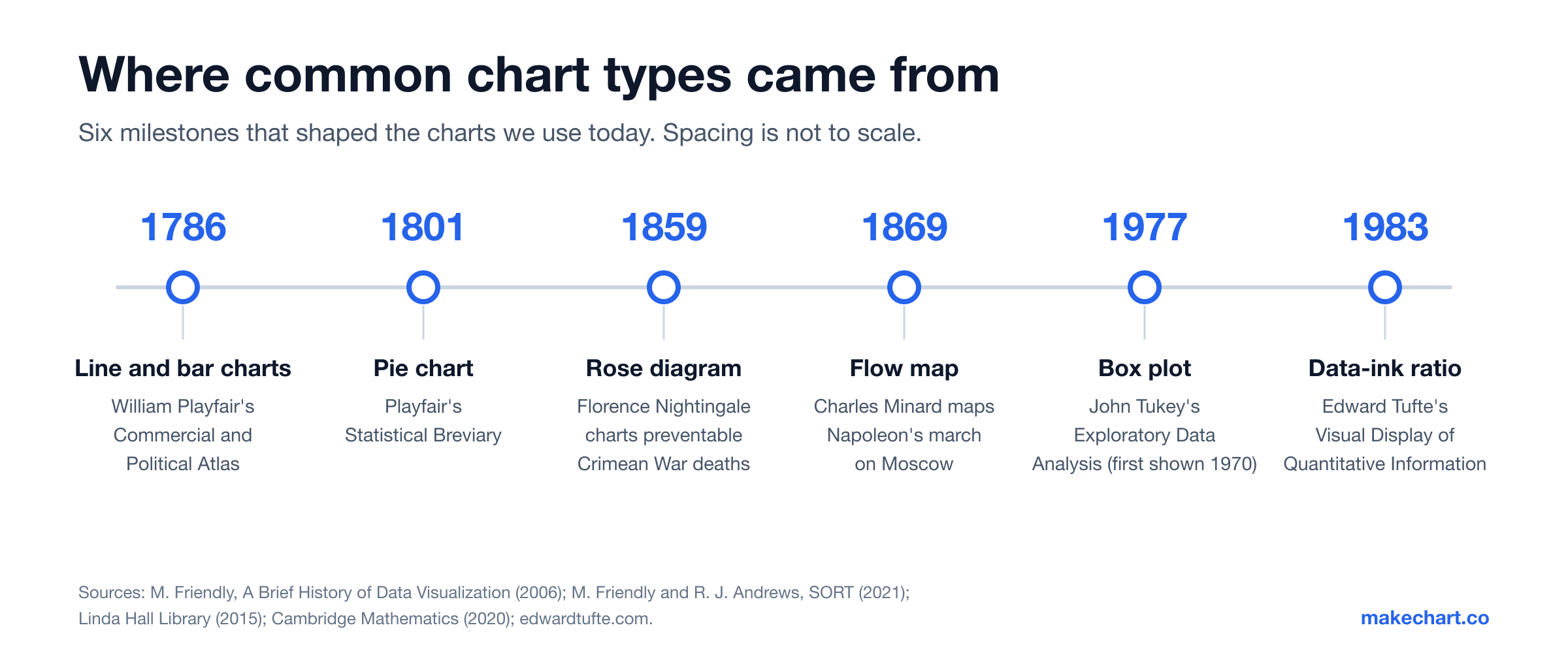 Timeline of chart history: Playfair's line and bar charts in 1786, his pie chart in 1801, Nightingale's rose diagram in 1859, Minard's flow map in 1869, Tukey's box plot in 1977 and Tufte's book in 1983