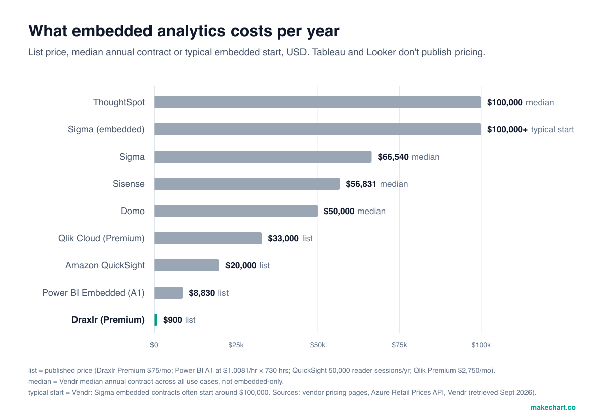 Bar chart of yearly embedded analytics costs, from Draxlr at $900 to about $100,000 for ThoughtSpot and Sigma embedded