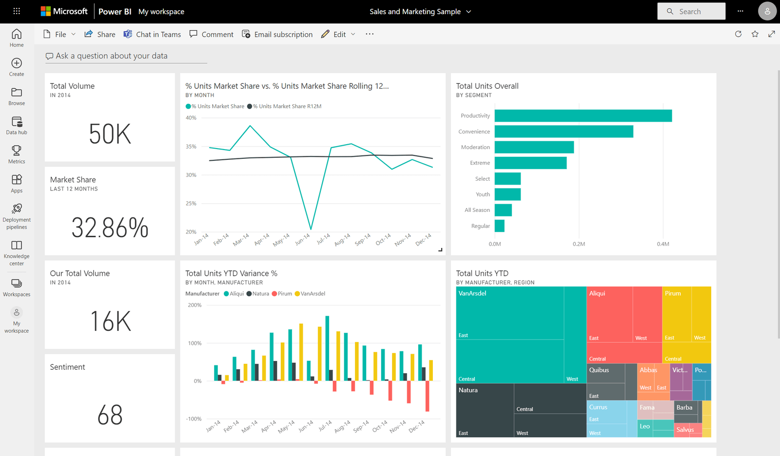 Power BI report with KPI cards, line and bar charts, and a treemap