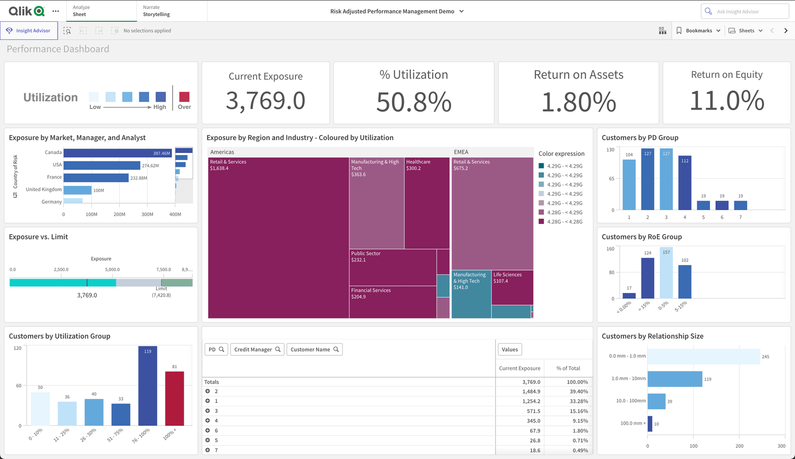 Qlik Sense performance dashboard with KPI tiles, bar charts and a treemap