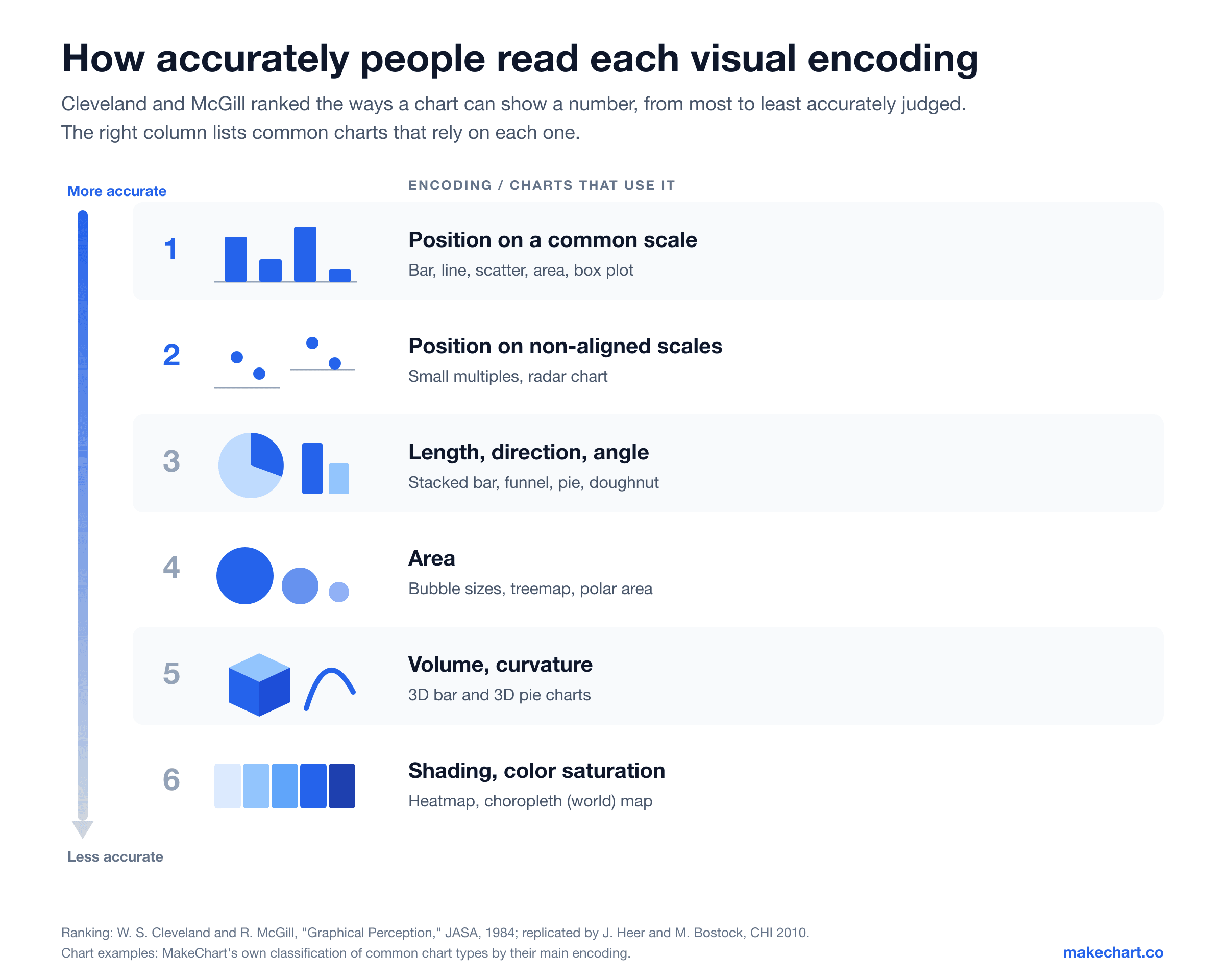 Ranking of visual encodings from most to least accurate: position on a common scale, position on non-aligned scales, length and angle, area, volume, and color saturation